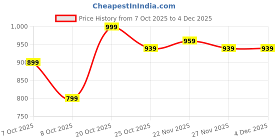 myntra.com THE BEETEL HOUSE Men Comfort Mid-Rise Stretchable Regular Fit Jeans the beetel house Price History Graph from 7 Oct 2025 to 4 Dec 2025