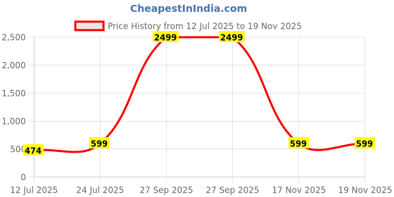 myntra.com THE BEETEL HOUSE Men Comfort Polka Dot Sheer Printed Casual Shirt the beetel house Price History Graph from 12 Jul 2025 to 17 Nov 2025