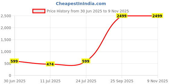 myntra.com THE BEETEL HOUSE Men Comfort Polka Dot Sheer Printed Casual Shirt the beetel house Price History Graph from 30 Jun 2025 to 9 Nov 2025