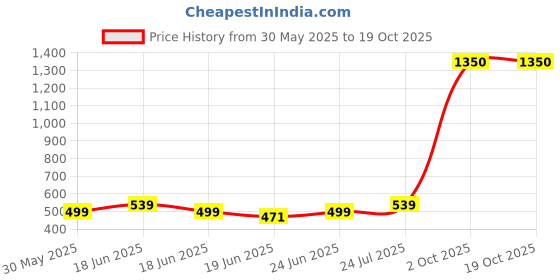myntra.com THE BEETEL HOUSE Men Comfort Regular Fit Cuban Collar Geometric Printed Casual Shirt the beetel house Price History Graph from 30 May 2025 to 17 Oct 2025