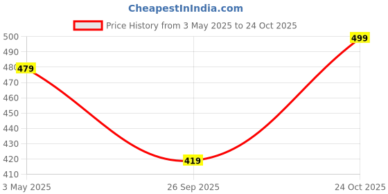 myntra.com THE BEETEL HOUSE Men Comfort Regular Fit Cuban Collar Textured Casual Shirt the beetel house Price History Graph from 3 May 2025 to 24 Oct 2025
