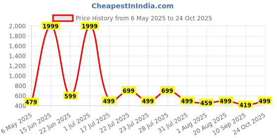 myntra.com THE BEETEL HOUSE Men Comfort Regular Fit Cuban Collar Textured Casual Shirt the beetel house Price History Graph from 6 May 2025 to 24 Oct 2025