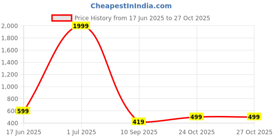 myntra.com THE BEETEL HOUSE Men Comfort Regular Fit Cuban Collar Textured Casual Shirt the beetel house Price History Graph from 17 Jun 2025 to 26 Oct 2025