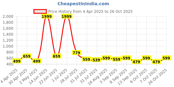myntra.com THE BEETEL HOUSE Men Comfort Regular Fit Spread Collar Tartan Checked Casual Shirt the beetel house Price History Graph from 4 Apr 2025 to 26 Oct 2025
