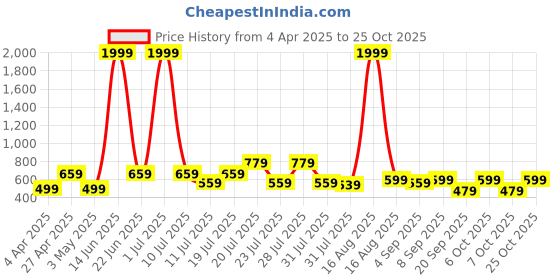 myntra.com THE BEETEL HOUSE Men Comfort Regular Fit Spread Collar Tartan Checked Casual Shirt the beetel house Price History Graph from 4 Apr 2025 to 25 Oct 2025