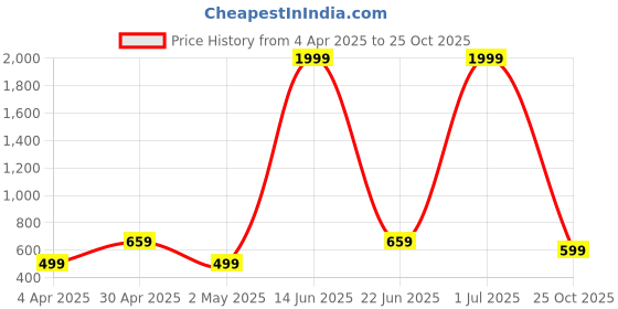 myntra.com THE BEETEL HOUSE Men Comfort Regular Fit Spread Collar Tartan Checked Casual Shirt the beetel house Price History Graph from 4 Apr 2025 to 25 Oct 2025