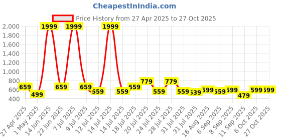 myntra.com THE BEETEL HOUSE Men Comfort Regular Fit Spread Collar Tartan Checked Casual Shirt the beetel house Price History Graph from 27 Apr 2025 to 27 Oct 2025