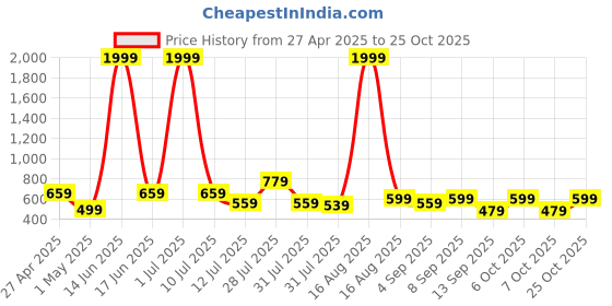 myntra.com THE BEETEL HOUSE Men Comfort Regular Fit Spread Collar Tartan Checked Casual Shirt the beetel house Price History Graph from 27 Apr 2025 to 25 Oct 2025