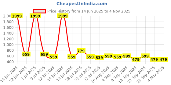 myntra.com THE BEETEL HOUSE Men Comfort Regular Fit Spread Collar Tartan Checked Casual Shirt the beetel house Price History Graph from 14 Jun 2025 to 3 Nov 2025