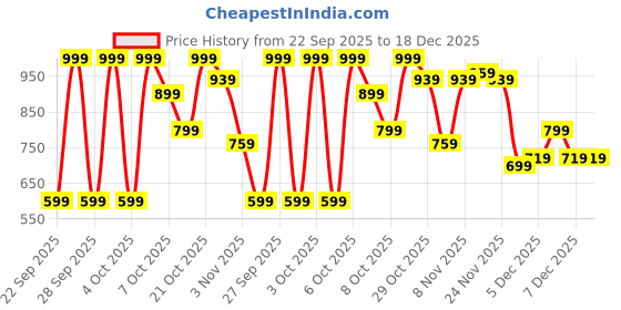 myntra.com THE BEETEL HOUSE Men Comfort Relaxed Fit Mid-Rise Cargo Trousers the beetel house Price History Graph from 22 Sep 2025 to 18 Dec 2025