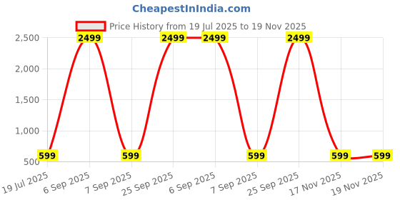 myntra.com THE BEETEL HOUSE Men Comfort Sheer Checked Casual Shirt the beetel house Price History Graph from 19 Jul 2025 to 17 Nov 2025