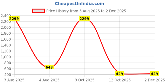 myntra.com THE BEETEL HOUSE Men Cotton Regular Fit Shorts the beetel house Price History Graph from 3 Aug 2025 to 1 Dec 2025