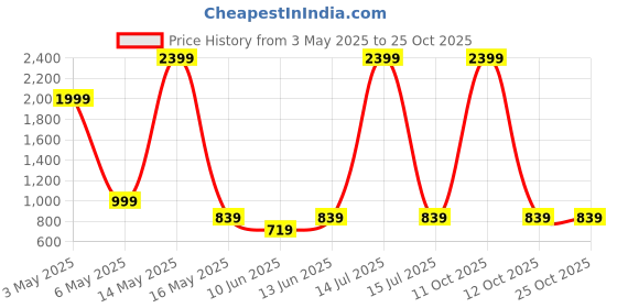myntra.com THE BEETEL HOUSE Men Cotton Smart Corduroy Chinos Trousers the beetel house Price History Graph from 3 May 2025 to 25 Oct 2025