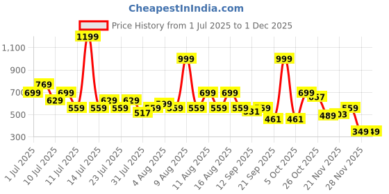 myntra.com THE BEETEL HOUSE Men Ethnic Motifs Printed Spread Collar Casual Shirt the beetel house Price History Graph from 1 Jul 2025 to 30 Nov 2025