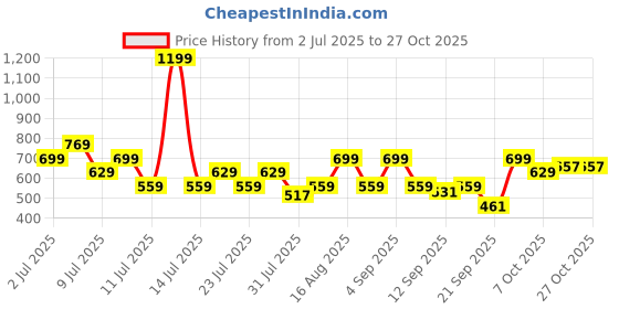 myntra.com THE BEETEL HOUSE Men Ethnic Motifs Printed Spread Collar Casual Shirt the beetel house Price History Graph from 2 Jul 2025 to 27 Oct 2025
