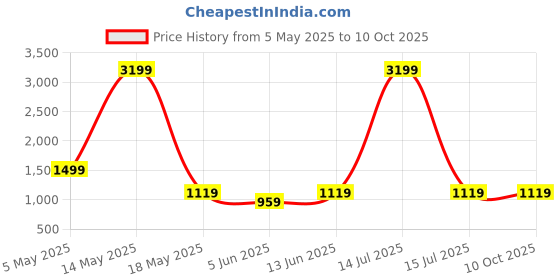myntra.com THE BEETEL HOUSE Men Faded Sharp Mid-Rise Slim Fit Clean Look Heavy Fade Trousers the beetel house Price History Graph from 5 May 2025 to 10 Oct 2025