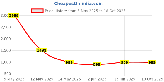 myntra.com THE BEETEL HOUSE Men Faded Sharp Slim Fit Mid Rise Trousers the beetel house Price History Graph from 5 May 2025 to 18 Oct 2025