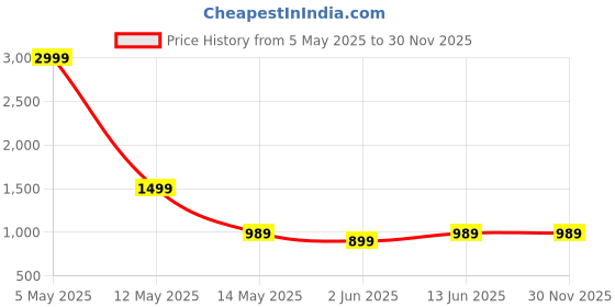 myntra.com THE BEETEL HOUSE Men Faded Sharp Slim Fit Mid-Rise Trousers the beetel house Price History Graph from 5 May 2025 to 30 Nov 2025