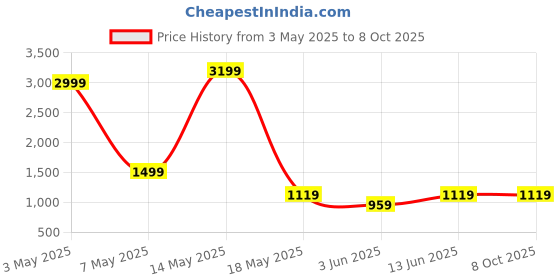 myntra.com THE BEETEL HOUSE Men Faded Sharp Slim Fit Trousers the beetel house Price History Graph from 3 May 2025 to 4 Oct 2025