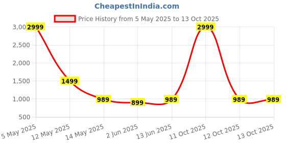 myntra.com THE BEETEL HOUSE Men Faded Sharp Slim Fit Trousers the beetel house Price History Graph from 5 May 2025 to 12 Oct 2025