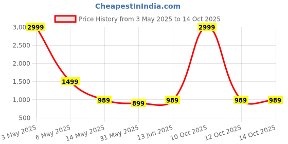 myntra.com THE BEETEL HOUSE Men Faded Sharp Slim Fit Trousers the beetel house Price History Graph from 3 May 2025 to 13 Oct 2025