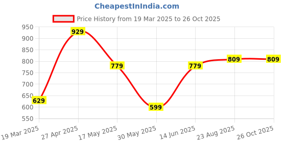 myntra.com THE BEETEL HOUSE Men Flannel Regular Slim Fit Casual Shirt the beetel house Price History Graph from 19 Mar 2025 to 26 Oct 2025