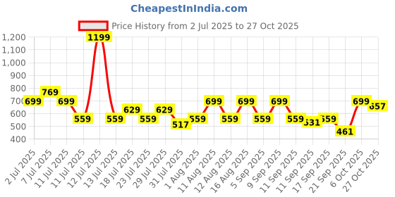 myntra.com THE BEETEL HOUSE Men Floral Printed Casual Shirt the beetel house Price History Graph from 2 Jul 2025 to 27 Oct 2025