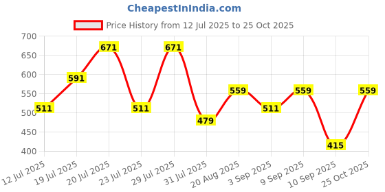 myntra.com THE BEETEL HOUSE Men Floral Printed Relaxed Regular Fit Casual Shirt the beetel house Price History Graph from 12 Jul 2025 to 25 Oct 2025