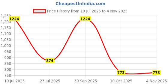 myntra.com THE BEETEL HOUSE Men Floral Printed Spread Collar Cotton Casual Shirt the beetel house Price History Graph from 19 Jul 2025 to 3 Nov 2025