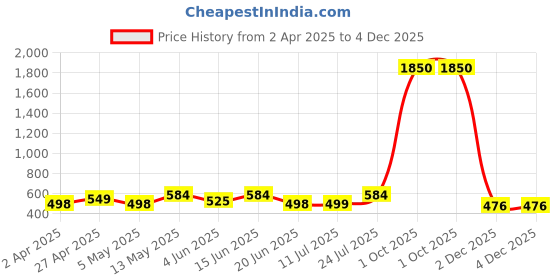 myntra.com THE BEETEL HOUSE Men Geometric Printed Standard Fit Casual Shirt the beetel house Price History Graph from 2 Apr 2025 to 4 Dec 2025