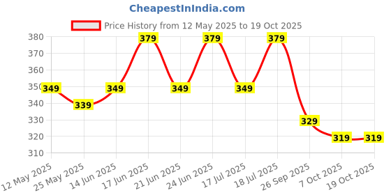 myntra.com THE BEETEL HOUSE Men Graphic Printed Cotton Oversized T-shirt the beetel house Price History Graph from 12 May 2025 to 17 Oct 2025