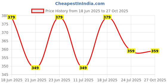 myntra.com THE BEETEL HOUSE Men Graphic Printed Cotton Oversized T-shirt the beetel house Price History Graph from 18 Jun 2025 to 27 Oct 2025