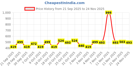 myntra.com THE BEETEL HOUSE Men Graphic Printed Drop-Shoulder Sleeves Oversized Cotton T-shirt the beetel house Price History Graph from 21 Sep 2025 to 24 Nov 2025