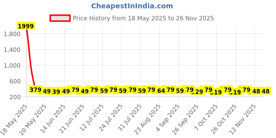 myntra.com THE BEETEL HOUSE Men Graphic Printed Drop-Shoulder Sleeves Oversized Longline T-shirt the beetel house Price History Graph from 18 May 2025 to 25 Nov 2025