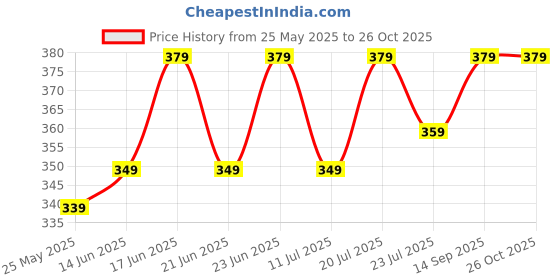 myntra.com THE BEETEL HOUSE Men Graphic Printed Oversized Cotton T-shirt the beetel house Price History Graph from 25 May 2025 to 26 Oct 2025