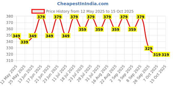 myntra.com THE BEETEL HOUSE Men Graphic Printed Oversized T-shirt the beetel house Price History Graph from 12 May 2025 to 15 Oct 2025