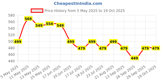 myntra.com THE BEETEL HOUSE Men Graphic Printed Round Neck Cotton Oversized T-shirt the beetel house Price History Graph from 5 May 2025 to 17 Oct 2025