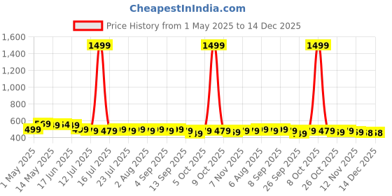 myntra.com THE BEETEL HOUSE Men Graphic Printed Round Neck Cotton Oversized T-shirt the beetel house Price History Graph from 1 May 2025 to 14 Dec 2025