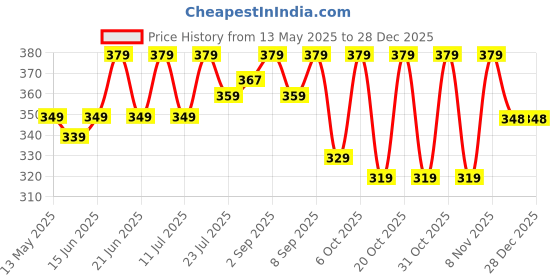 myntra.com THE BEETEL HOUSE Men Graphic Printed Round Neck Cotton Oversized T-shirt the beetel house Price History Graph from 13 May 2025 to 28 Dec 2025