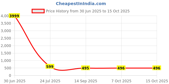 myntra.com THE BEETEL HOUSE Men Graphic Printed Round Neck Cotton Oversized T-shirt the beetel house Price History Graph from 30 Jun 2025 to 14 Oct 2025
