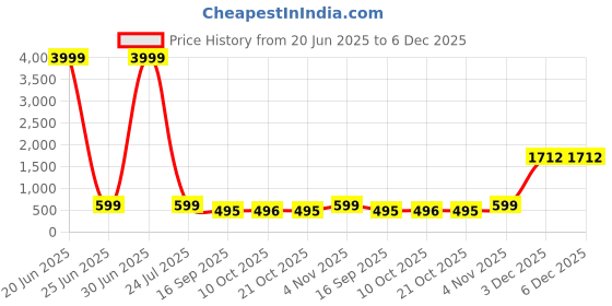 myntra.com THE BEETEL HOUSE Men Graphic Printed Round Neck Cotton Oversized T-shirt the beetel house Price History Graph from 20 Jun 2025 to 5 Dec 2025