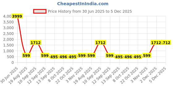 myntra.com THE BEETEL HOUSE Men Graphic Printed Round Neck Cotton Oversized T-shirt the beetel house Price History Graph from 30 Jun 2025 to 4 Dec 2025