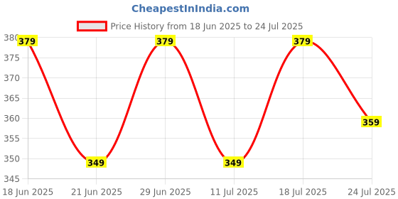 myntra.com THE BEETEL HOUSE Men Graphic Printed Round Neck T-shirt the beetel house Price History Graph from 18 Jun 2025 to 24 Jul 2025