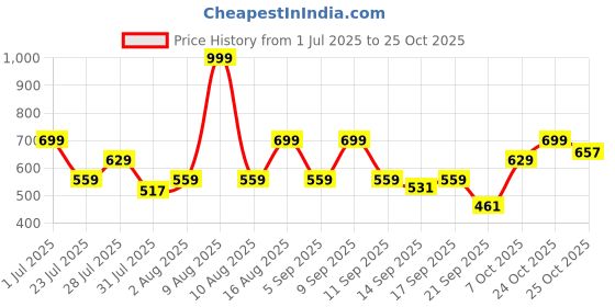 myntra.com THE BEETEL HOUSE Men Graphic Printed Spread Collar Casual Shirt the beetel house Price History Graph from 1 Jul 2025 to 25 Oct 2025