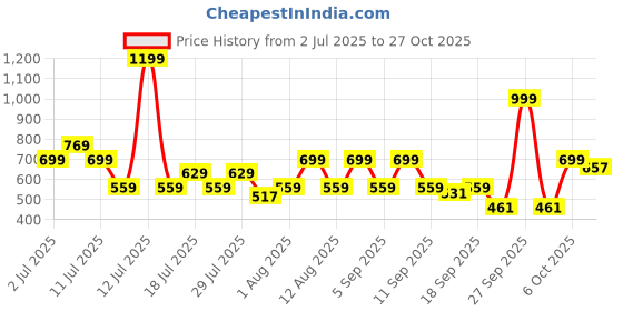 myntra.com THE BEETEL HOUSE Men Graphic Printed Spread Collar Casual Shirt the beetel house Price History Graph from 2 Jul 2025 to 27 Oct 2025