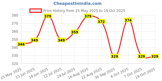 myntra.com THE BEETEL HOUSE Men Graphic Printed T-shirt the beetel house Price History Graph from 25 May 2025 to 17 Oct 2025