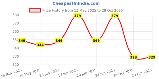 myntra.com THE BEETEL HOUSE Men High Neck T-shirt the beetel house Price History Graph from 13 May 2025 to 29 Oct 2025