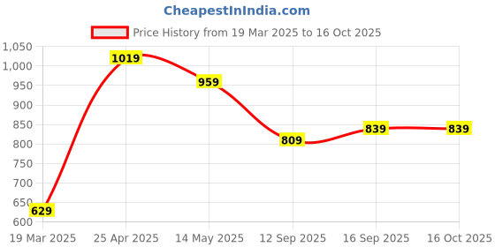 myntra.com THE BEETEL HOUSE Men Linen Like Lining Regular Slim Fit Casual Shirt the beetel house Price History Graph from 19 Mar 2025 to 16 Oct 2025