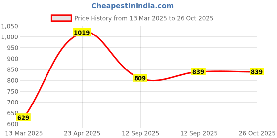 myntra.com THE BEETEL HOUSE Men Linen Like Lining Regular Slim Fit Casual Shirt the beetel house Price History Graph from 13 Mar 2025 to 26 Oct 2025
