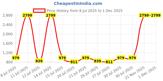 myntra.com THE BEETEL HOUSE Men Loose Relaxed Fit Mid-Rise Jeans the beetel house Price History Graph from 8 Jul 2025 to 1 Dec 2025